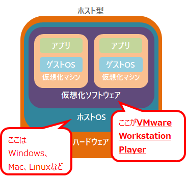 ホスト型仮想環境イメージ（VMware Workstation Player）
